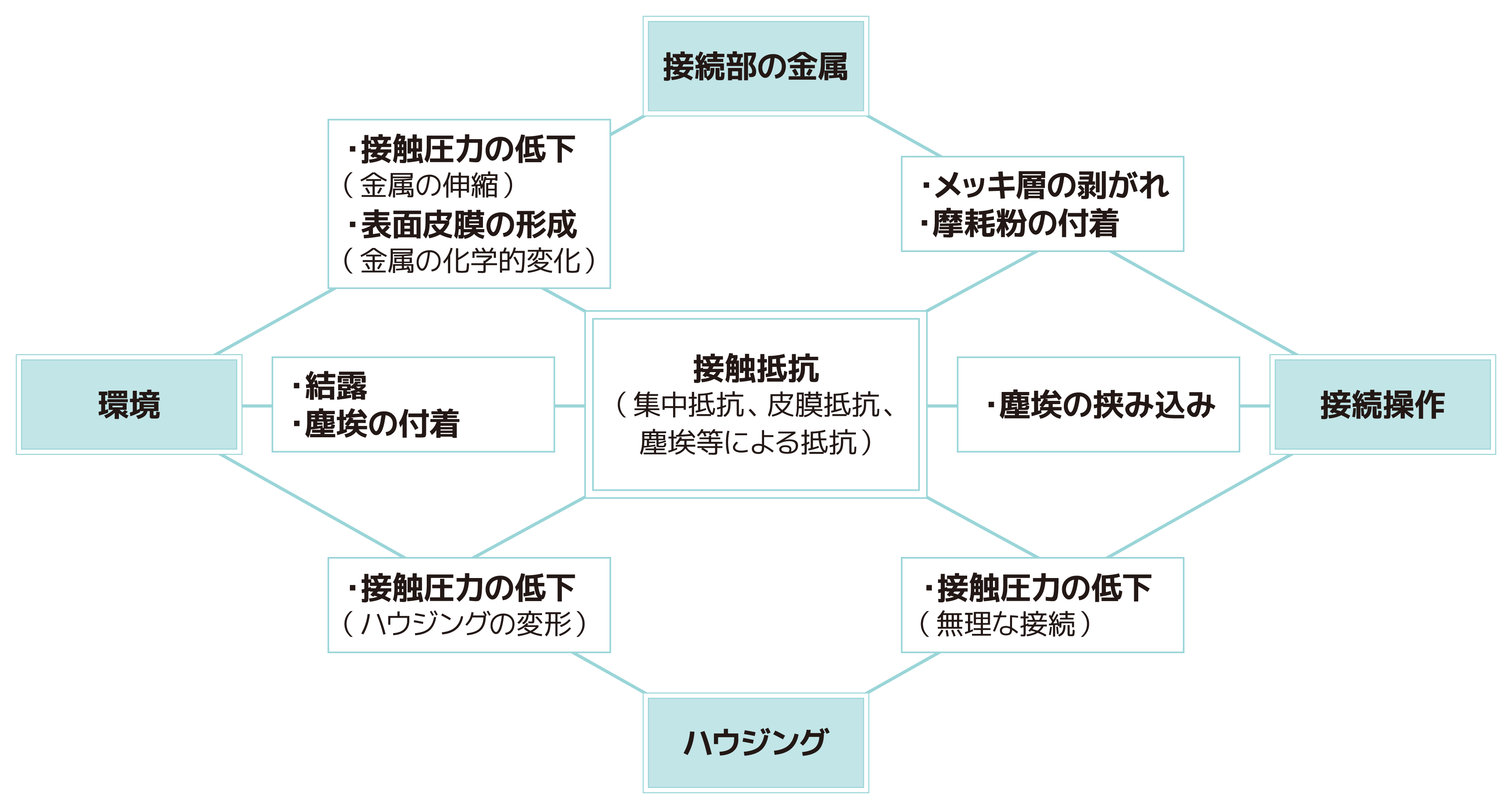 接触抵抗に係るトラブルの要因