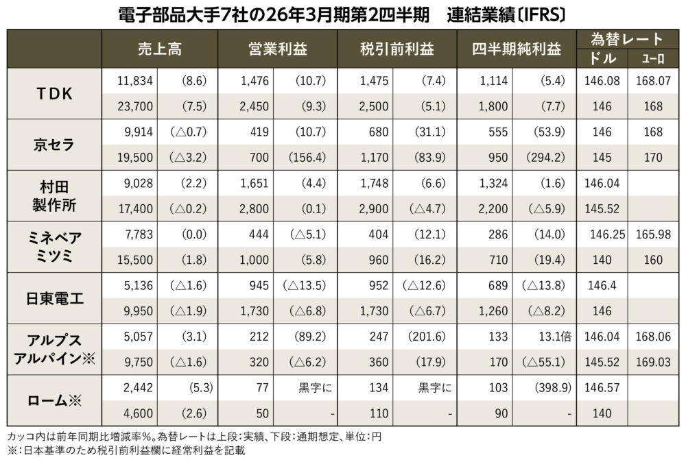 電子部品大手７社　2026年3月期業績予想　（出典元：電波新聞）